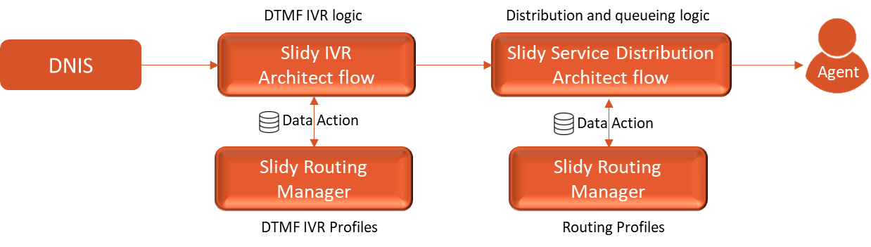 Slidy Method Slidy Routing Manager – All Genesys Cloud CX in One Mobile App
